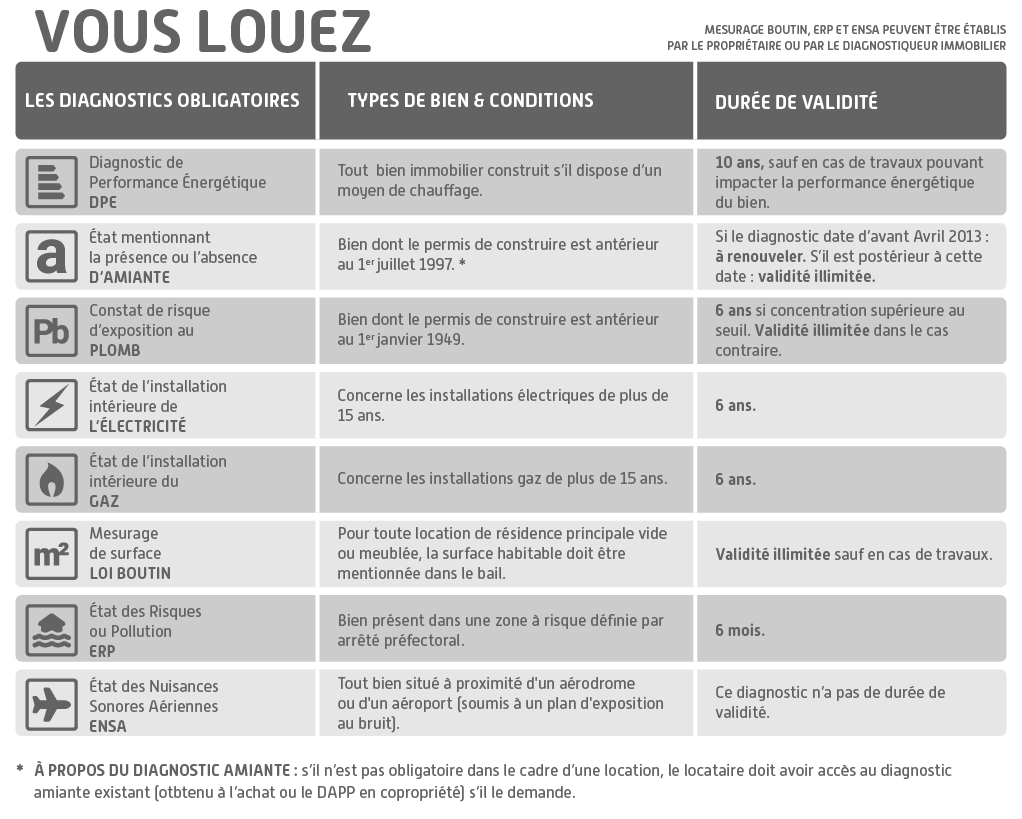 Liste des obligations légales lors de la location d'un bien immobilier
